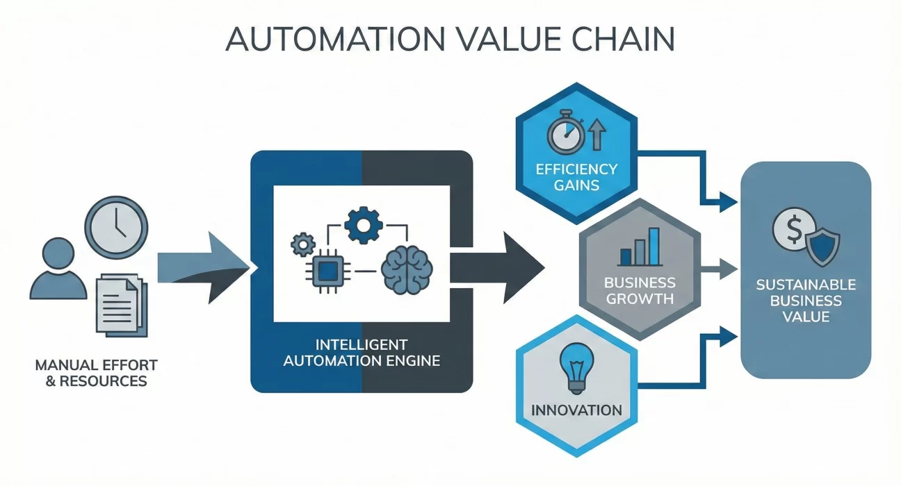 Illustration of the automation value chain showing manual effort and resources flowing into an intelligent automation engine, resulting in efficiency gains, business growth, and innovation that collectively drive sustainable long-term business value.
