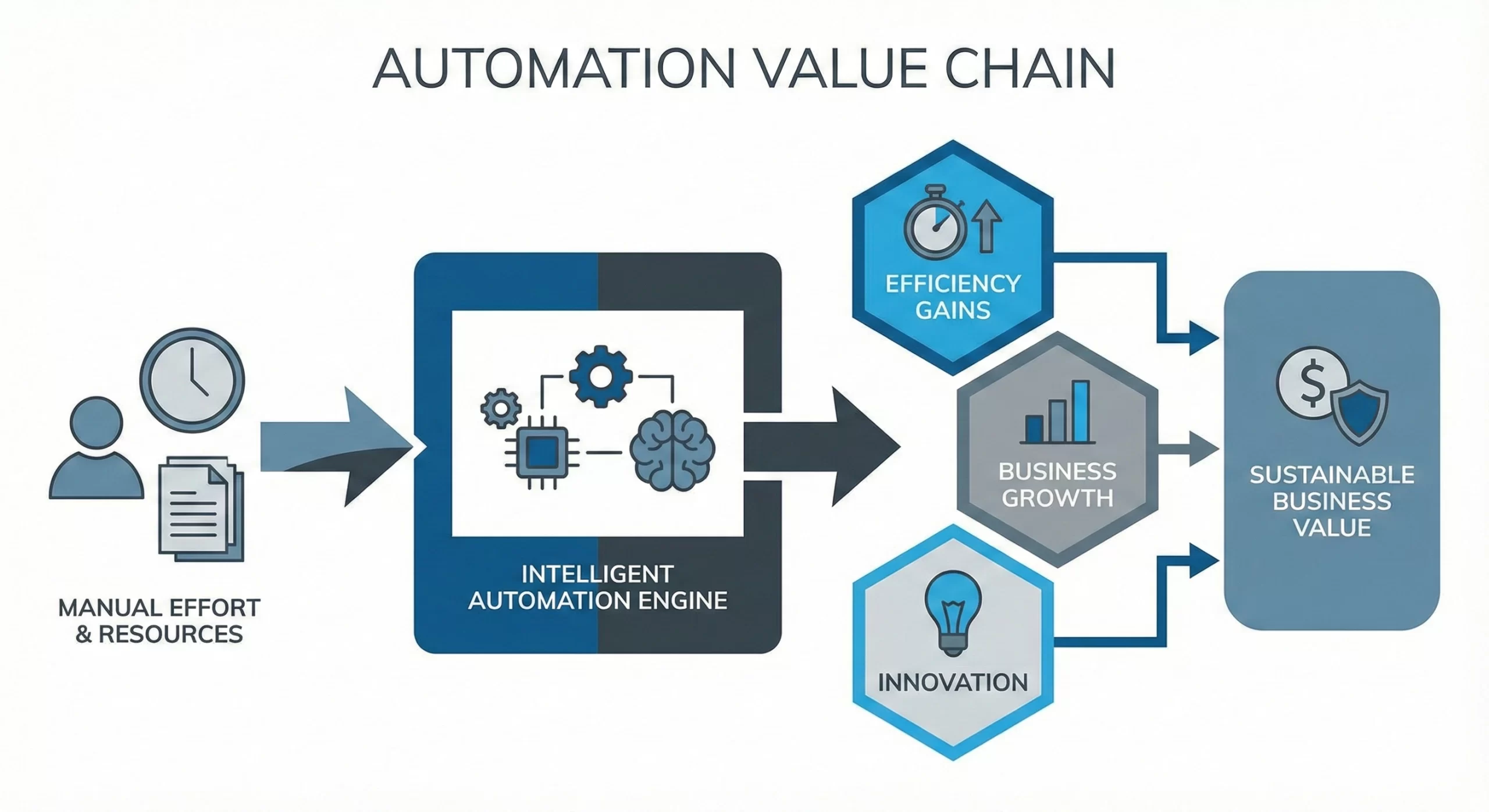 Illustration of the automation value chain showing manual effort and resources flowing into an intelligent automation engine, resulting in efficiency gains, business growth, and innovation that collectively drive sustainable long-term business value.