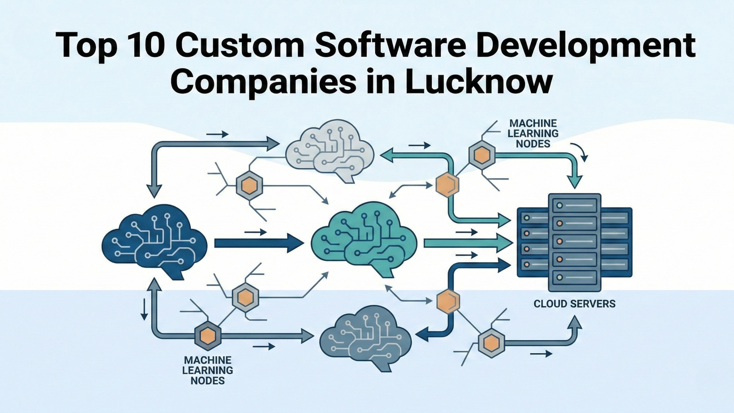 Diagram-style illustration showing artificial intelligence and machine learning nodes connected to cloud servers through data flows and processing pipelines, representing AI-powered software solutions and cloud integration services offered by top custom software development companies in Lucknow.