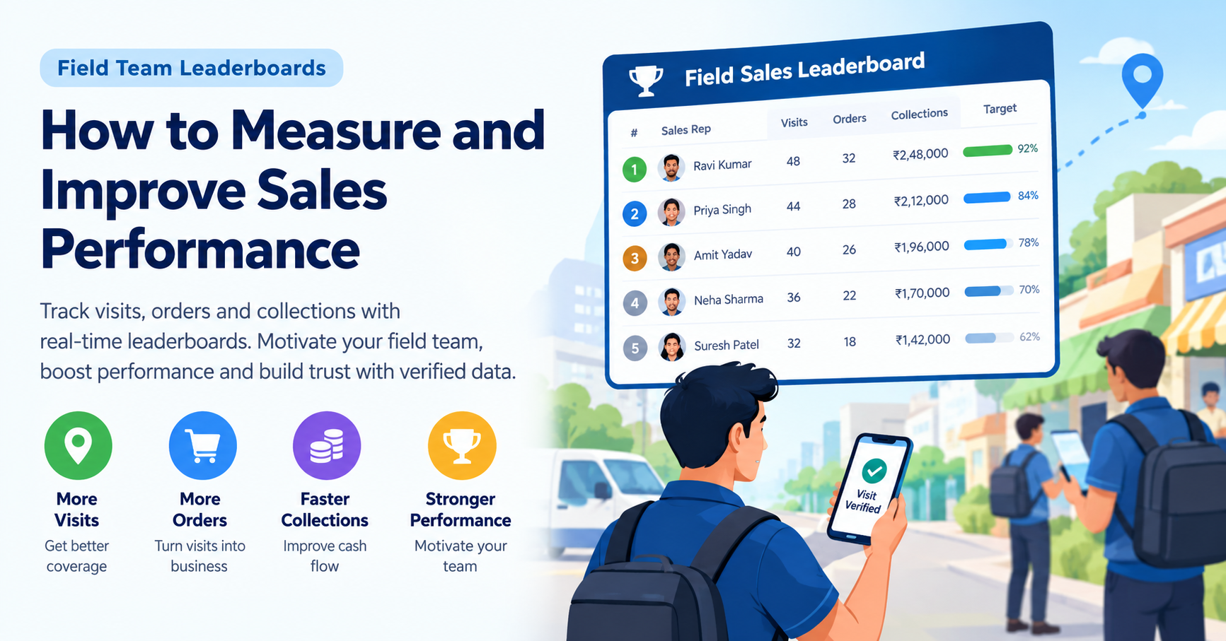 Alt Text: Field sales leaderboard showing sales rep visits, orders, collections, and target performance