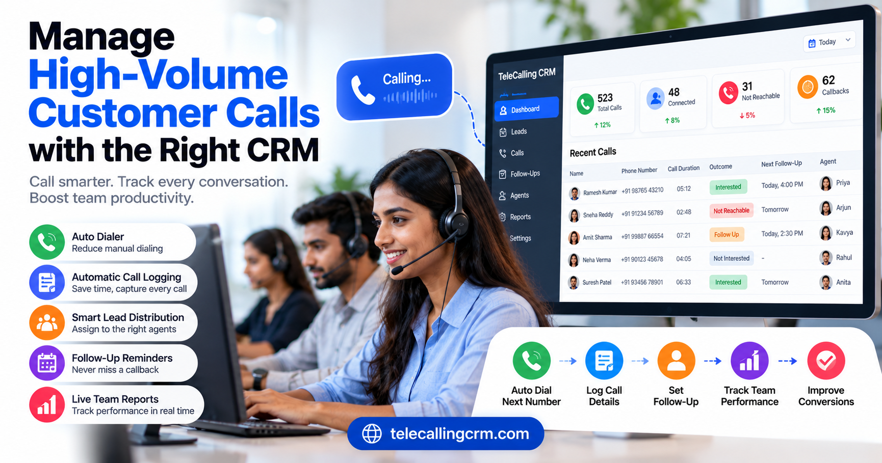 High-volume customer call management software featuring an auto dialer, automatic call logging, smart lead distribution, follow-up reminders, and real-time sales team reporting.