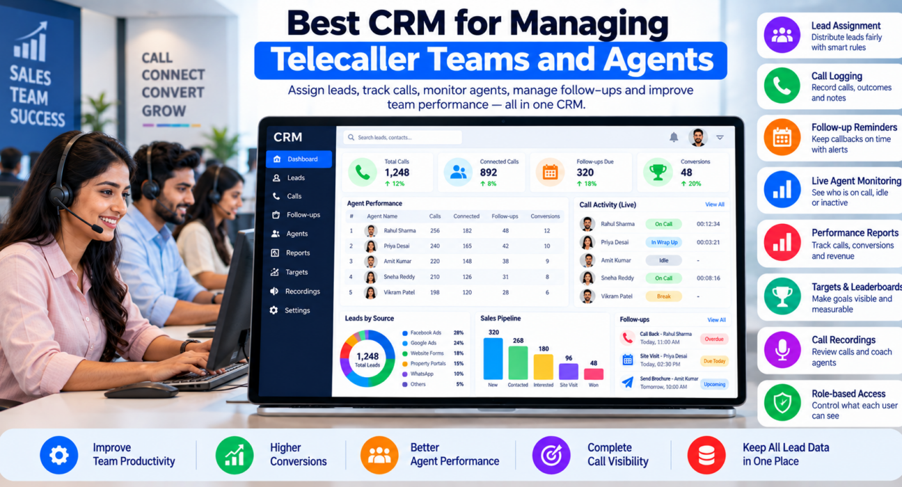 CRM dashboard showing telecaller team management with lead assignment, call logging, follow-up reminders, live agent monitoring, performance reports, targets, and call recordings.