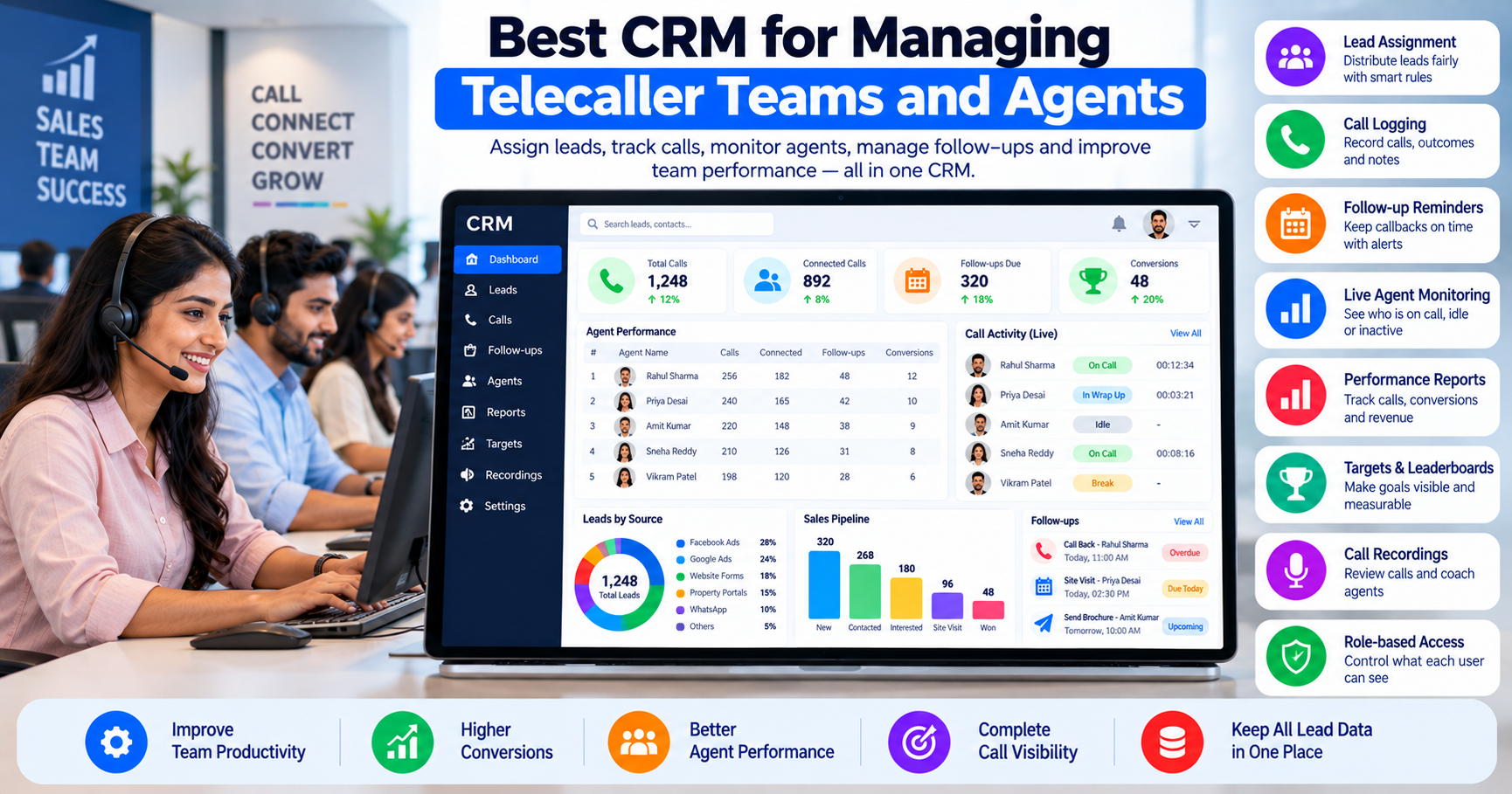 CRM dashboard showing telecaller team management with lead assignment, call logging, follow-up reminders, live agent monitoring, performance reports, targets, and call recordings.