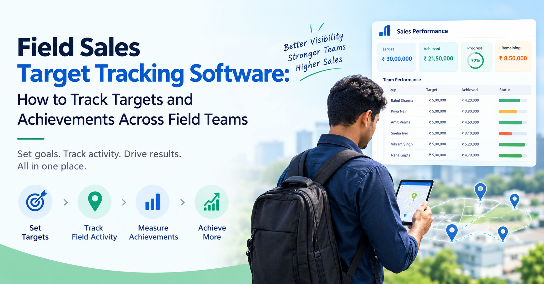 Field sales target tracking software dashboard showing sales performance, target achievement, team progress, and field representative route tracking.