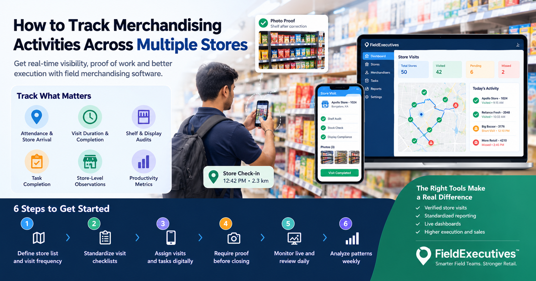 Track merchandising activities across multiple stores using FieldExecutives field merchandising software with GPS-verified store visits, shelf audit photos, task tracking, and real-time dashboards.