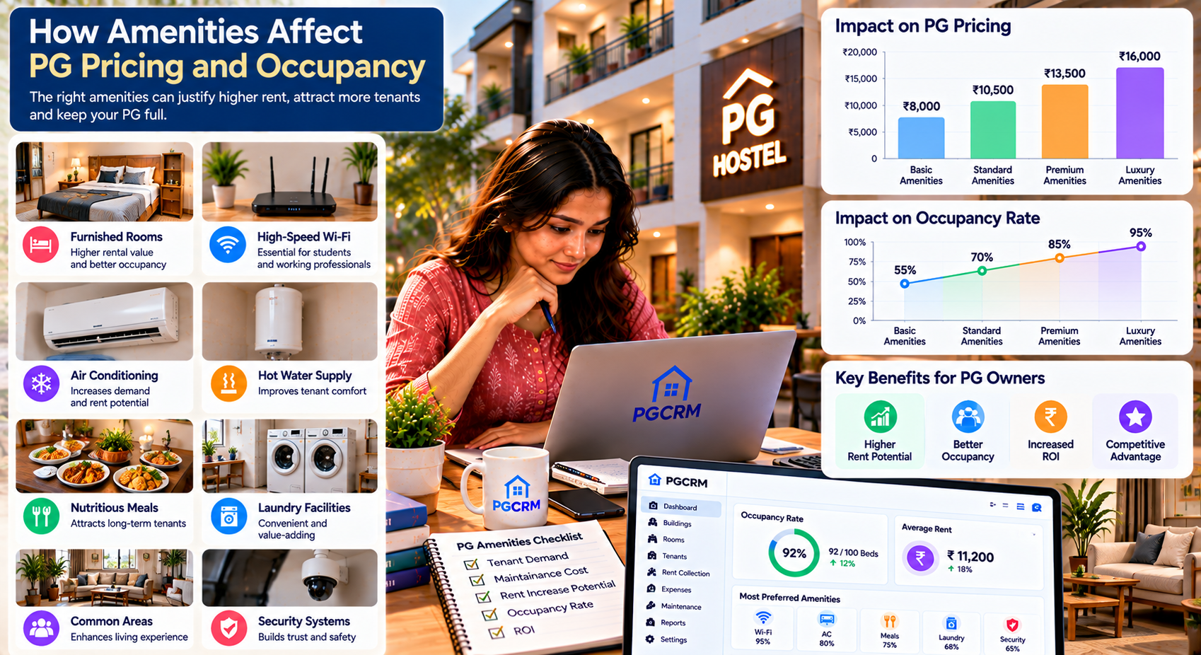 PG amenities pricing comparison showing furnished rooms, high-speed Wi-Fi, air conditioning, hot water, meals, laundry facilities, common areas, security systems, rental pricing, and occupancy rates.