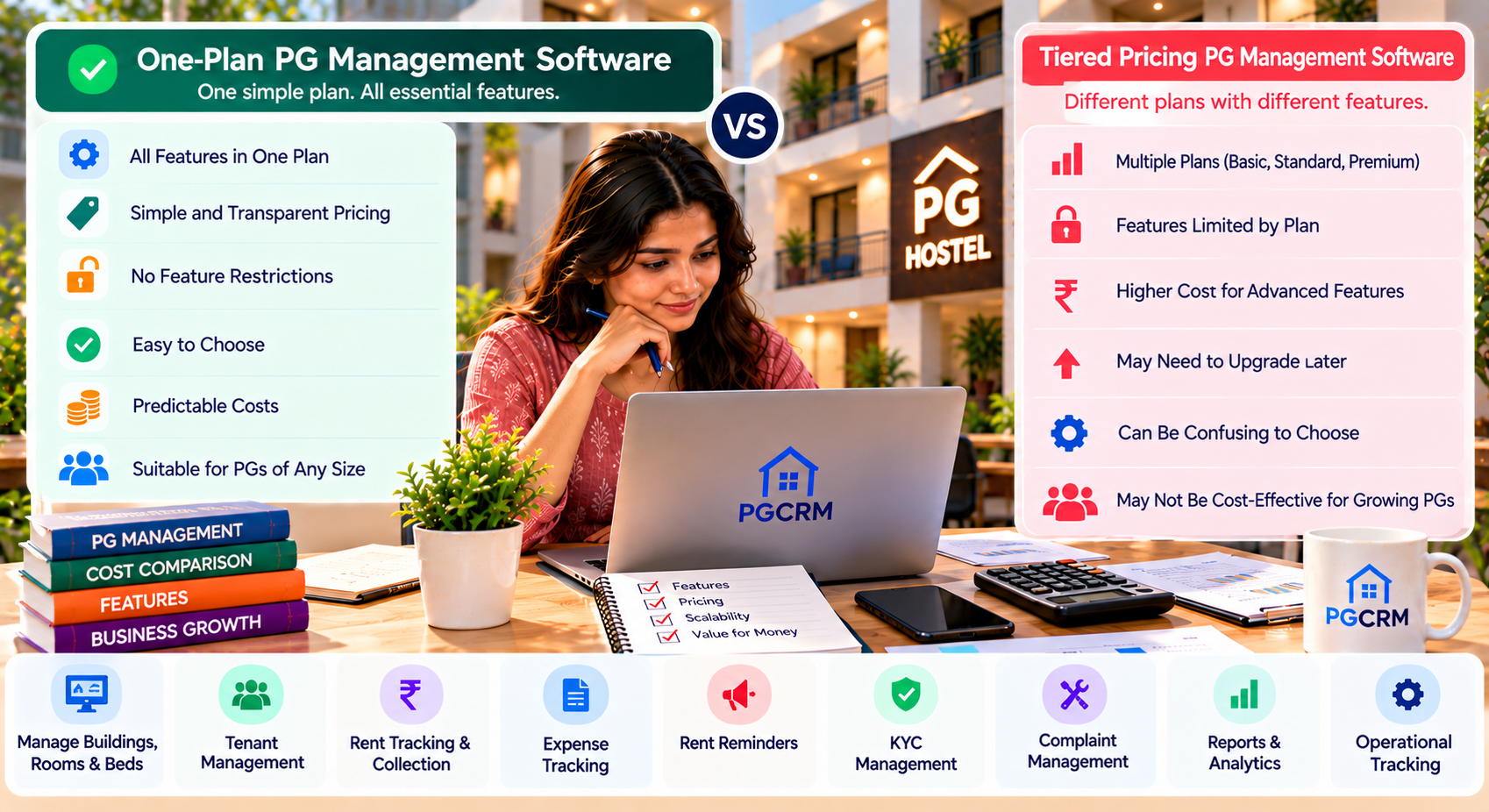 PG software pricing plans comparison showing one-plan PG management software versus tiered pricing, including features, cost transparency, tenant management, rent tracking, and expense tracking.